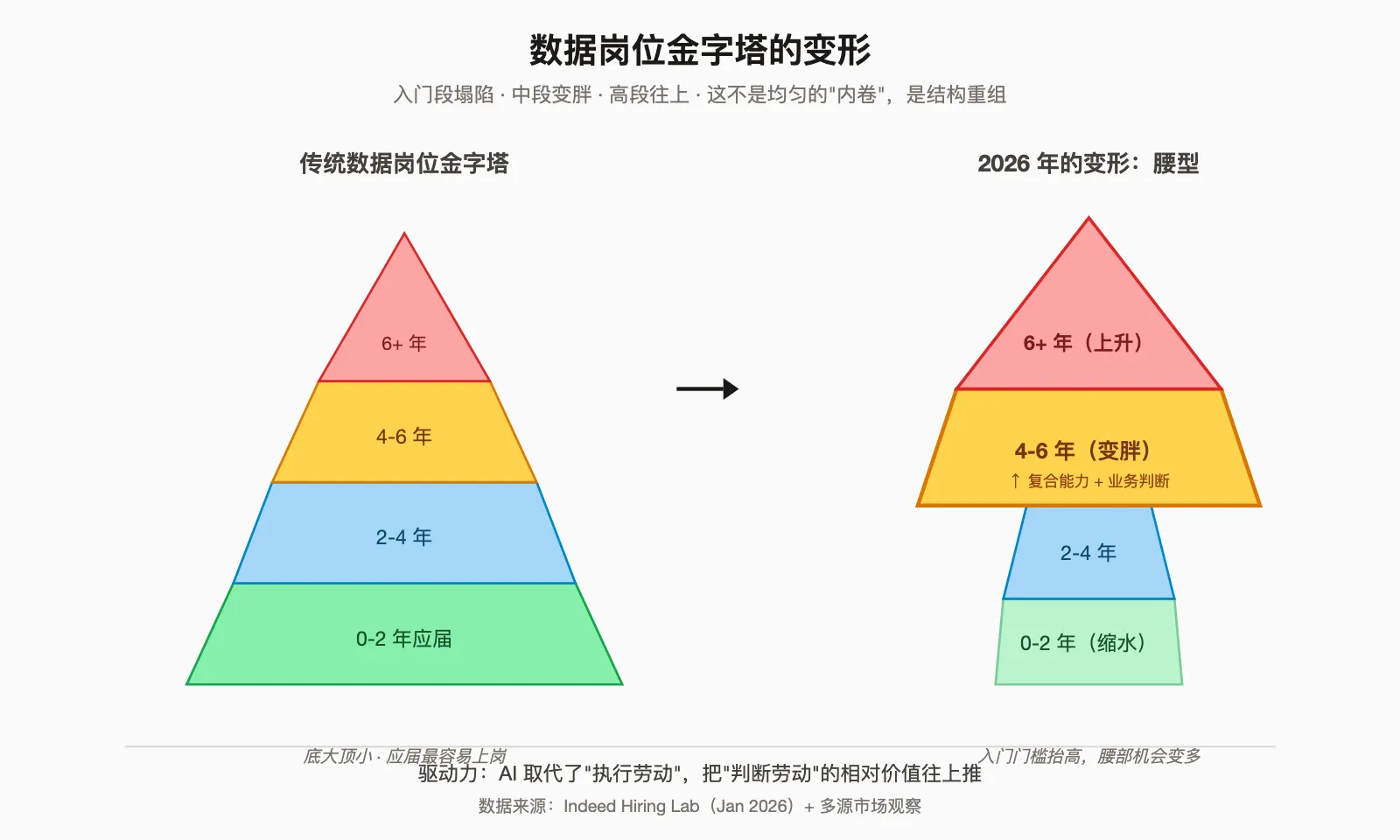 数据岗位金字塔的变形：入门段塌陷 · 中段变胖 · 高段往上