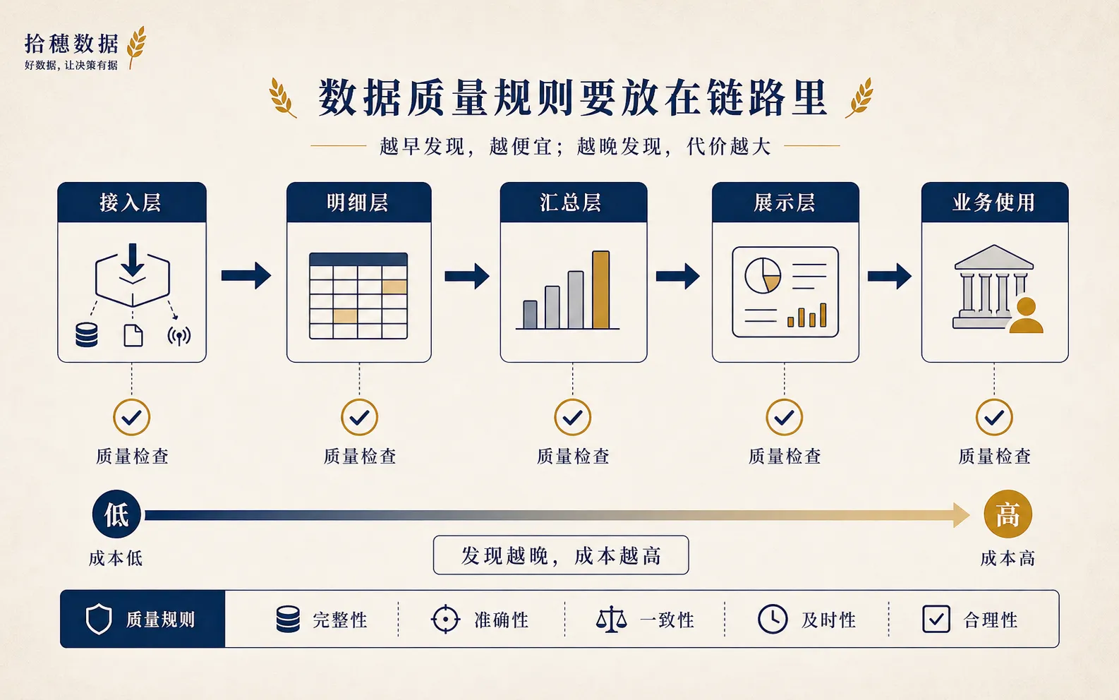 质量规则要放在数据链路的不同位置