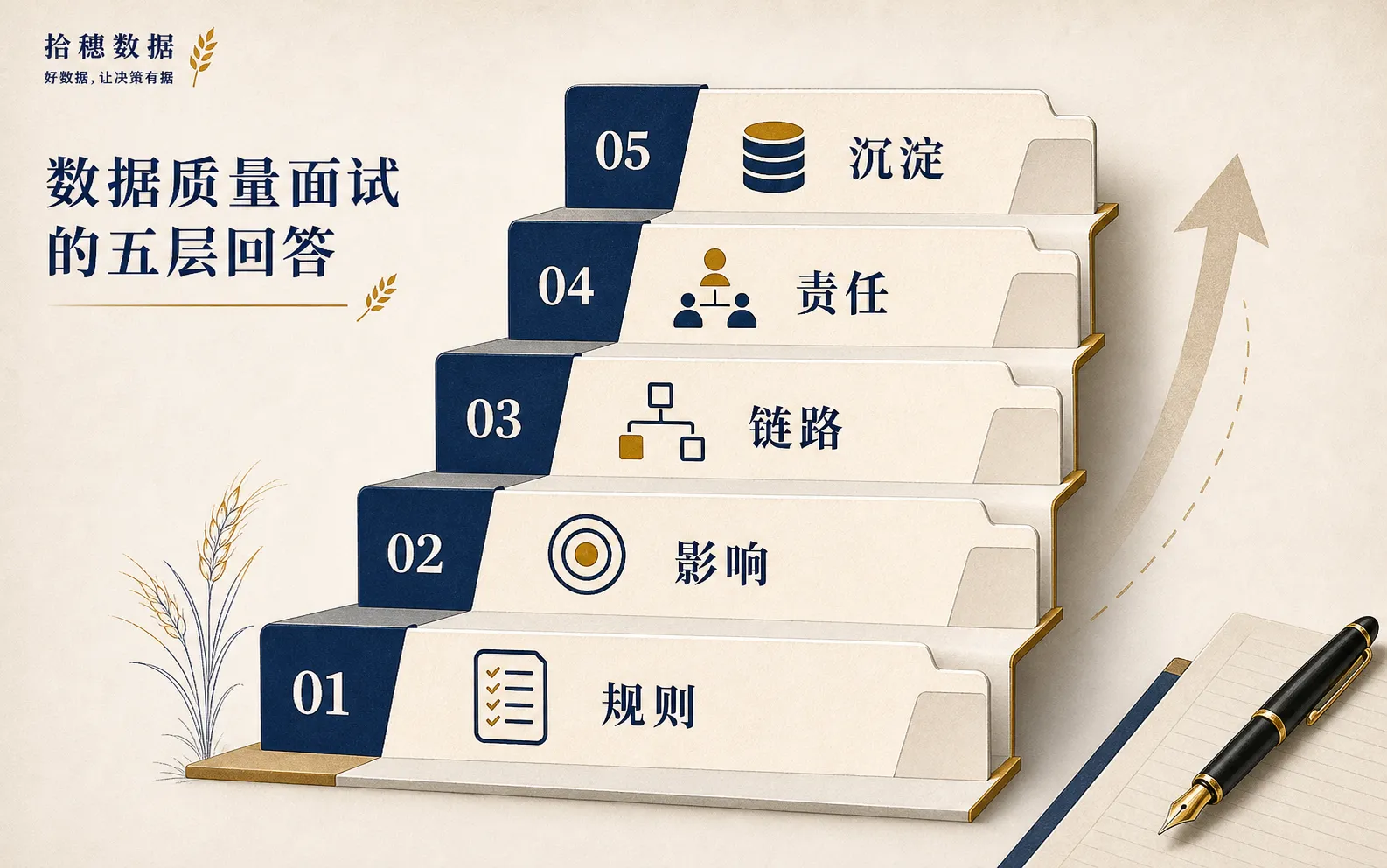 数据质量面试要从规则讲到影响、链路、责任和沉淀