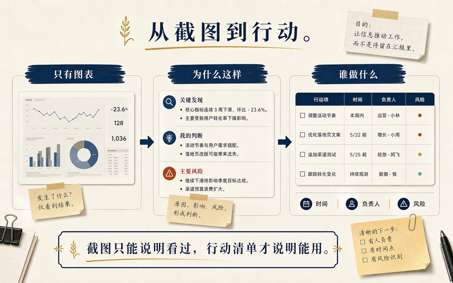 报告从截图到行动