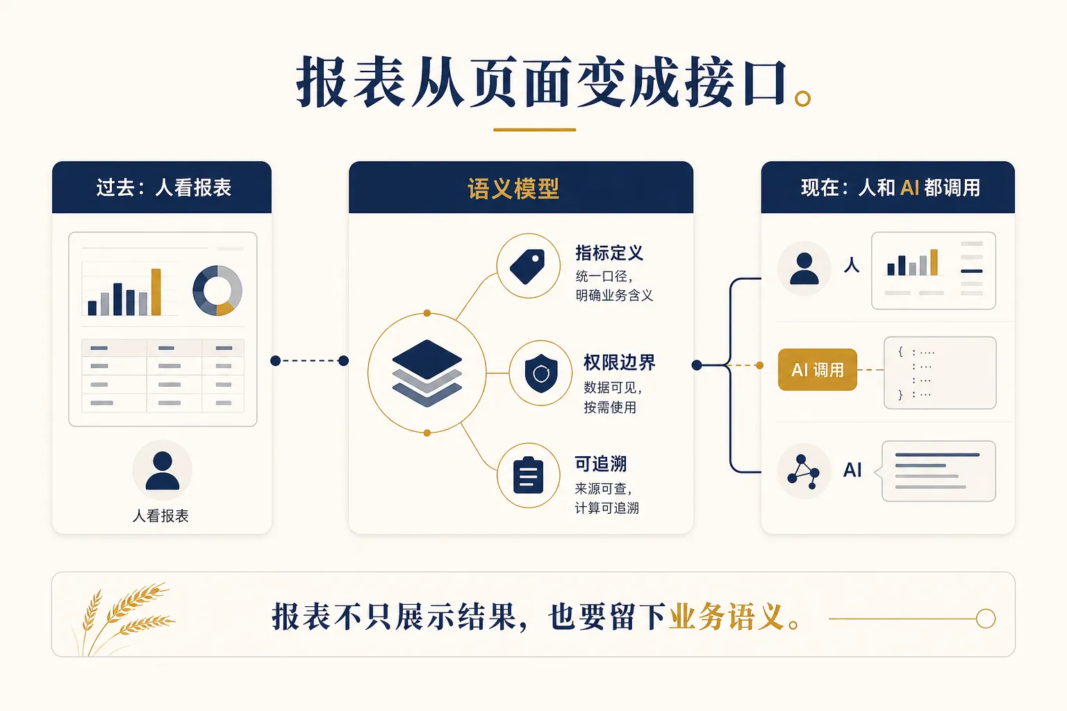 报表从页面变成接口