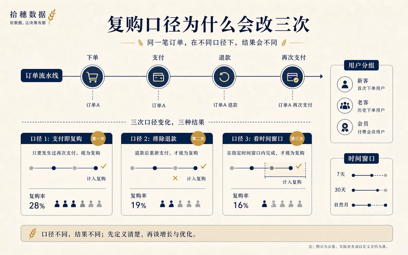复购口径会被对象、动作和时间窗口一起改变