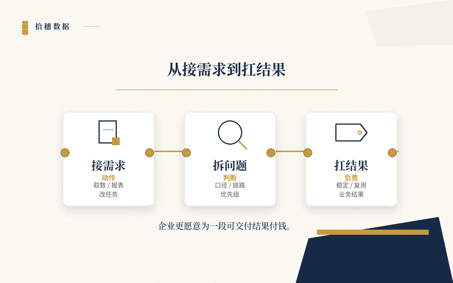 从接需求到扛结果的能力变化