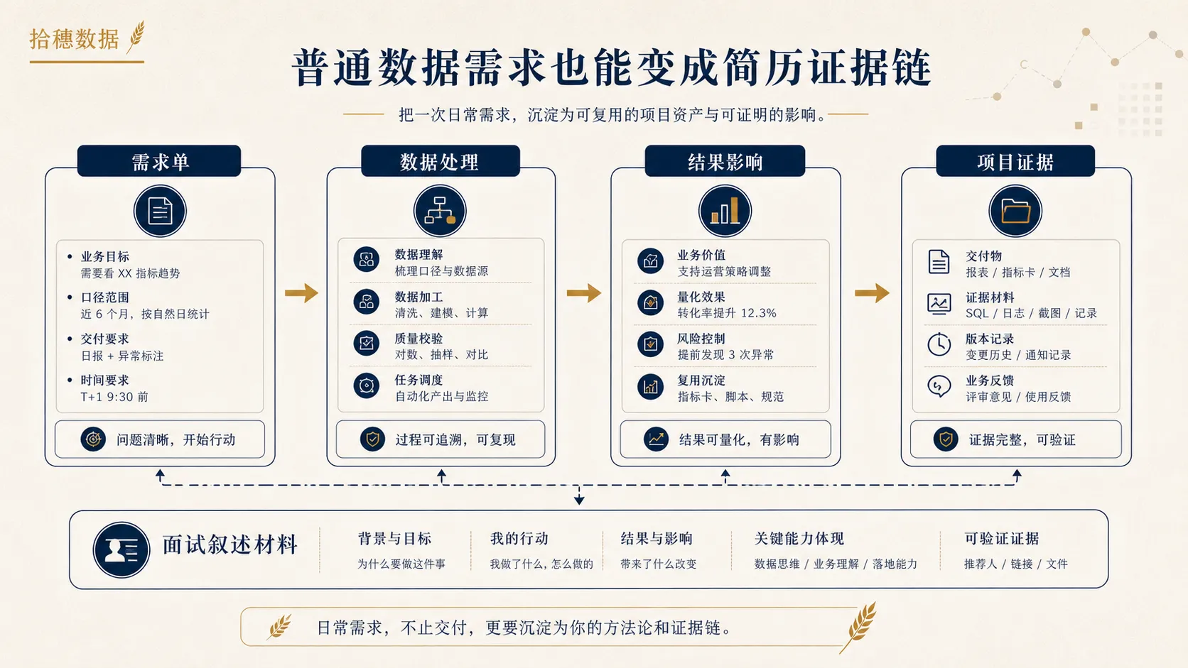 普通需求也能做成项目证据链