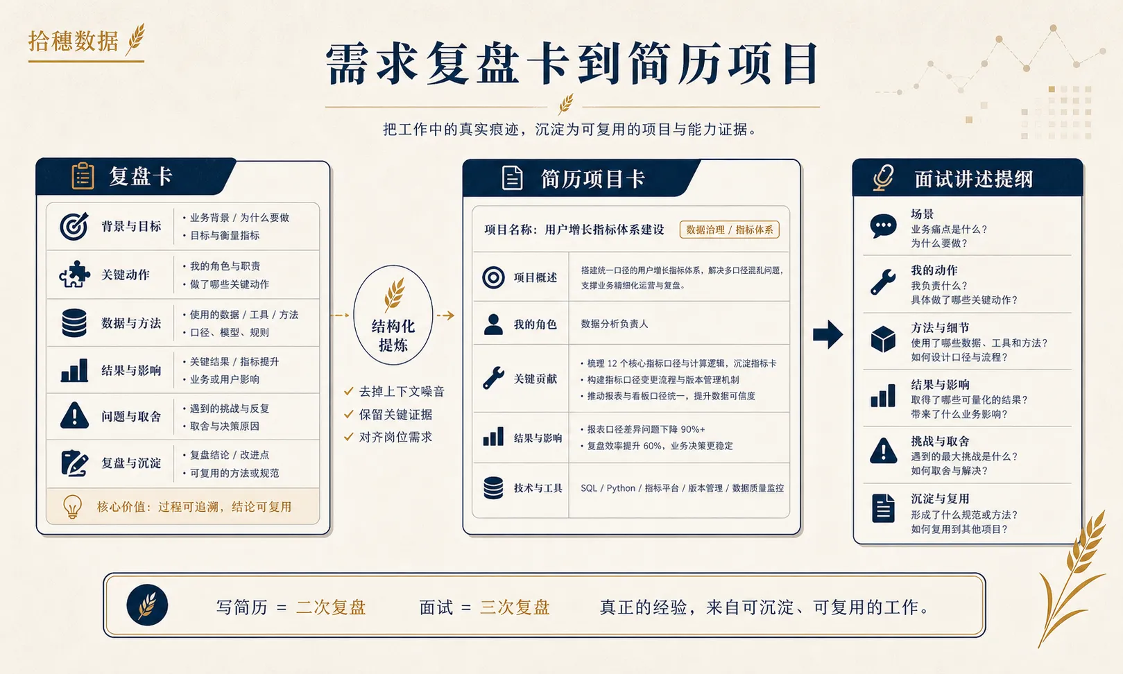需求复盘卡到简历项目