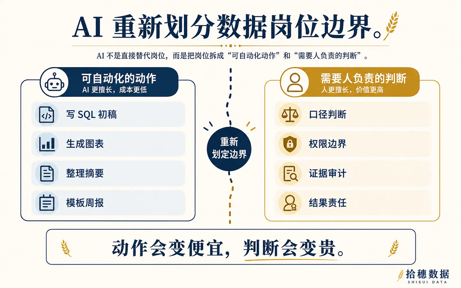 AI 重新划分数据岗位边界