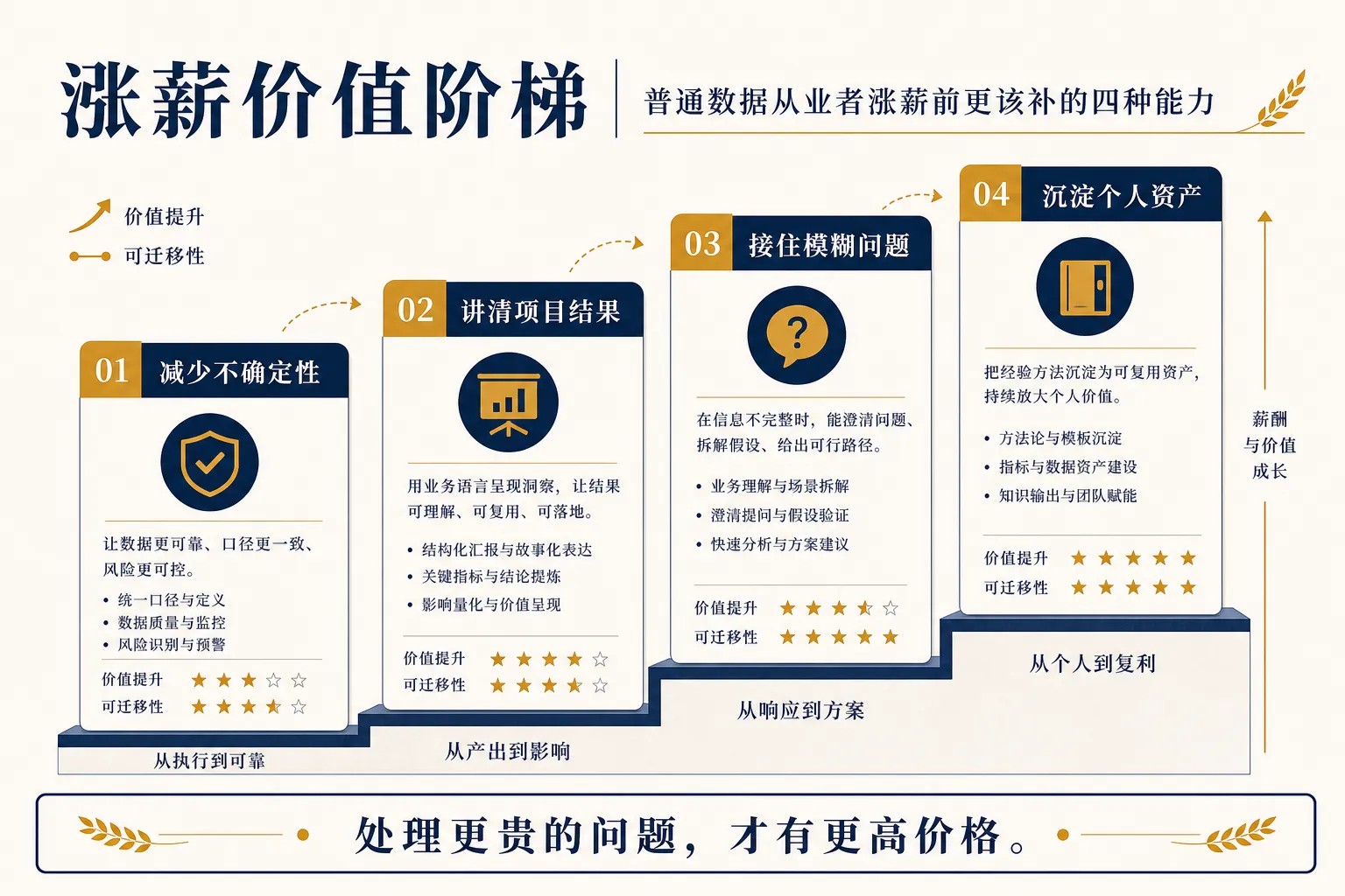 涨薪买单的不是工具数量，而是减少不确定性、讲清结果、接住模糊问题和沉淀资产