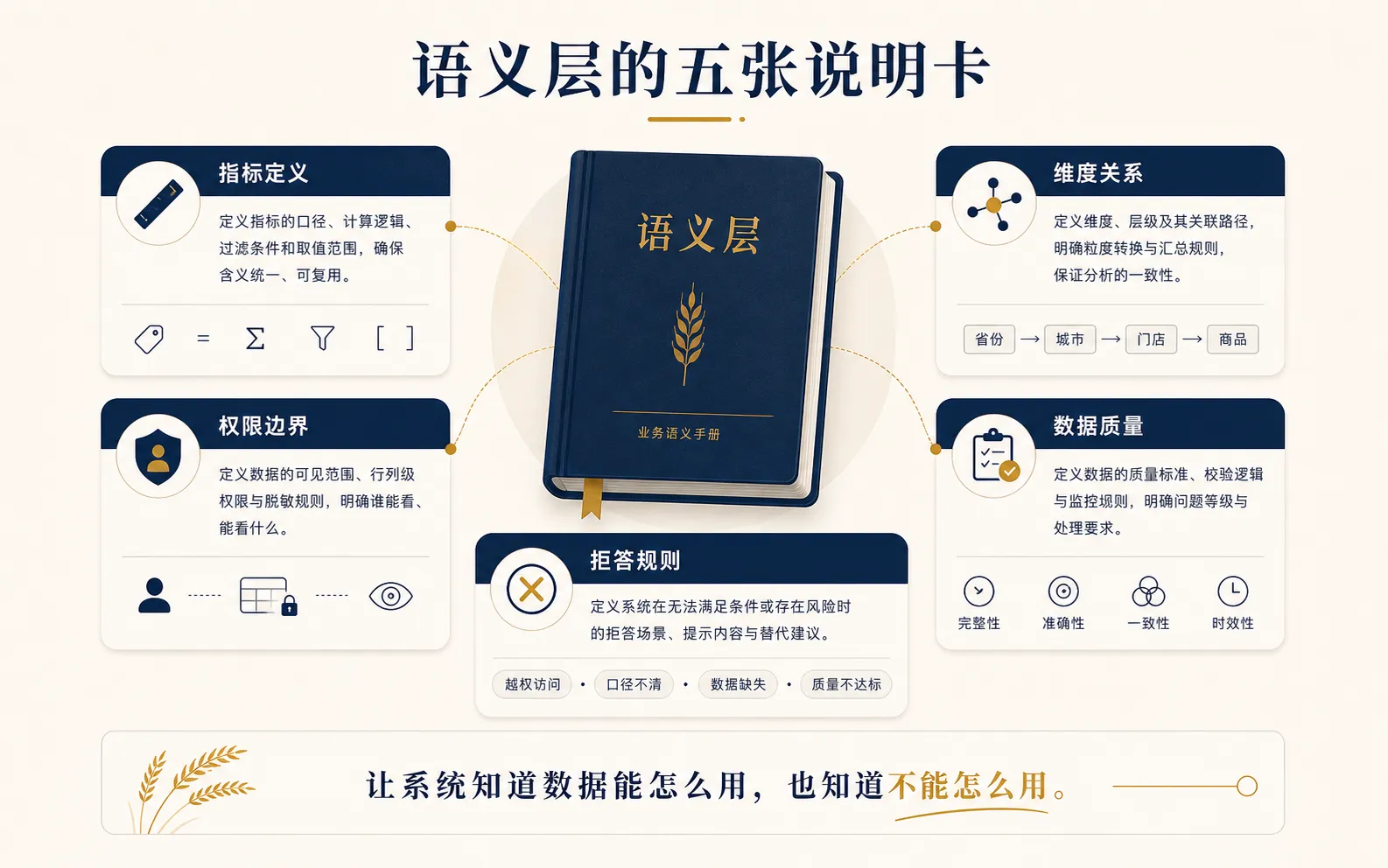 语义层的五张说明卡