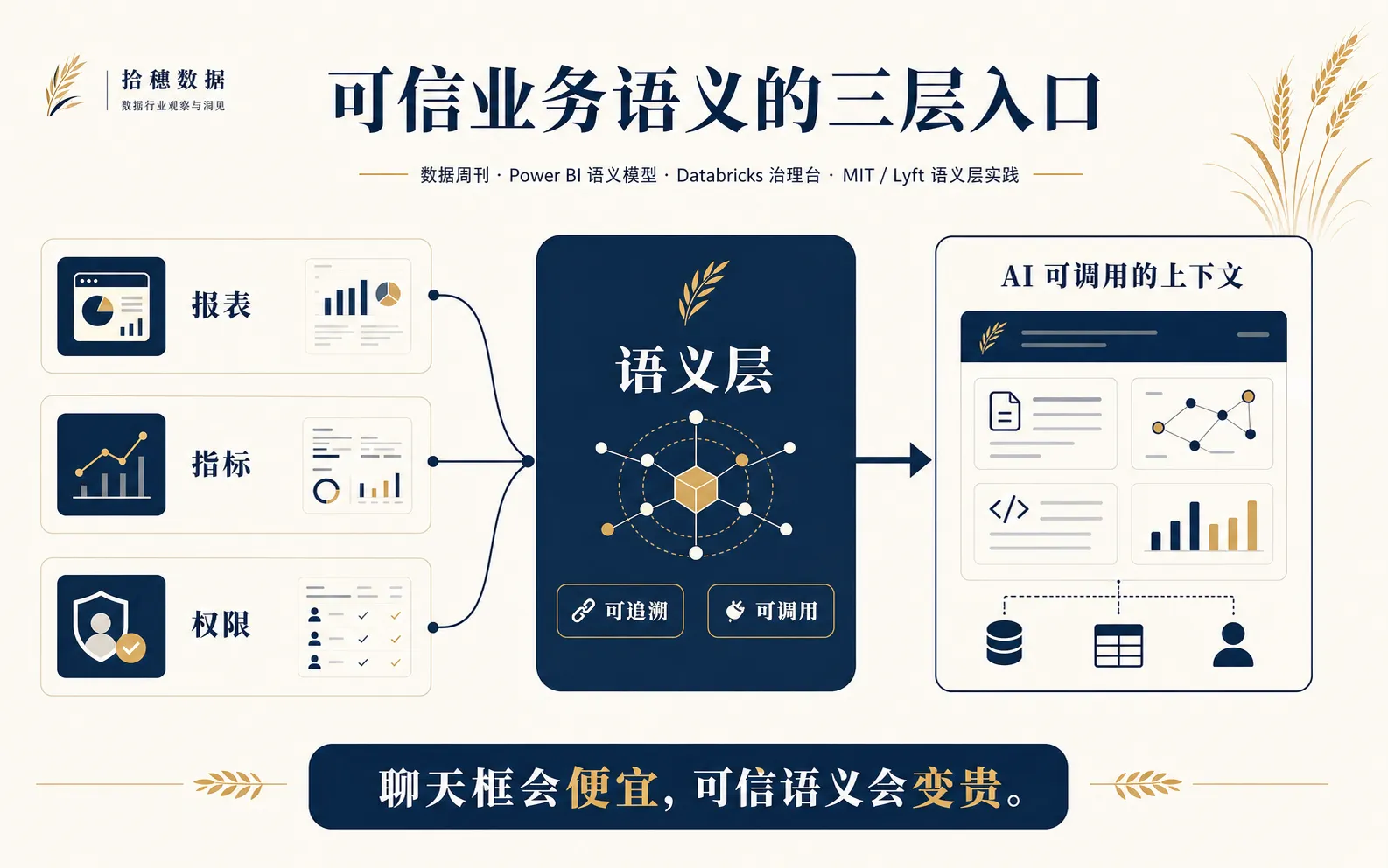可信业务语义的三层入口