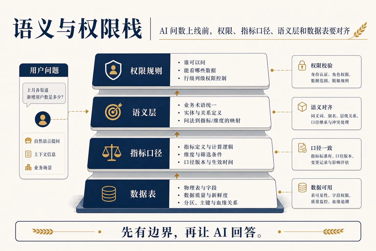 AI 问数上线前要先把权限、语义层和指标口径放到同一张图里