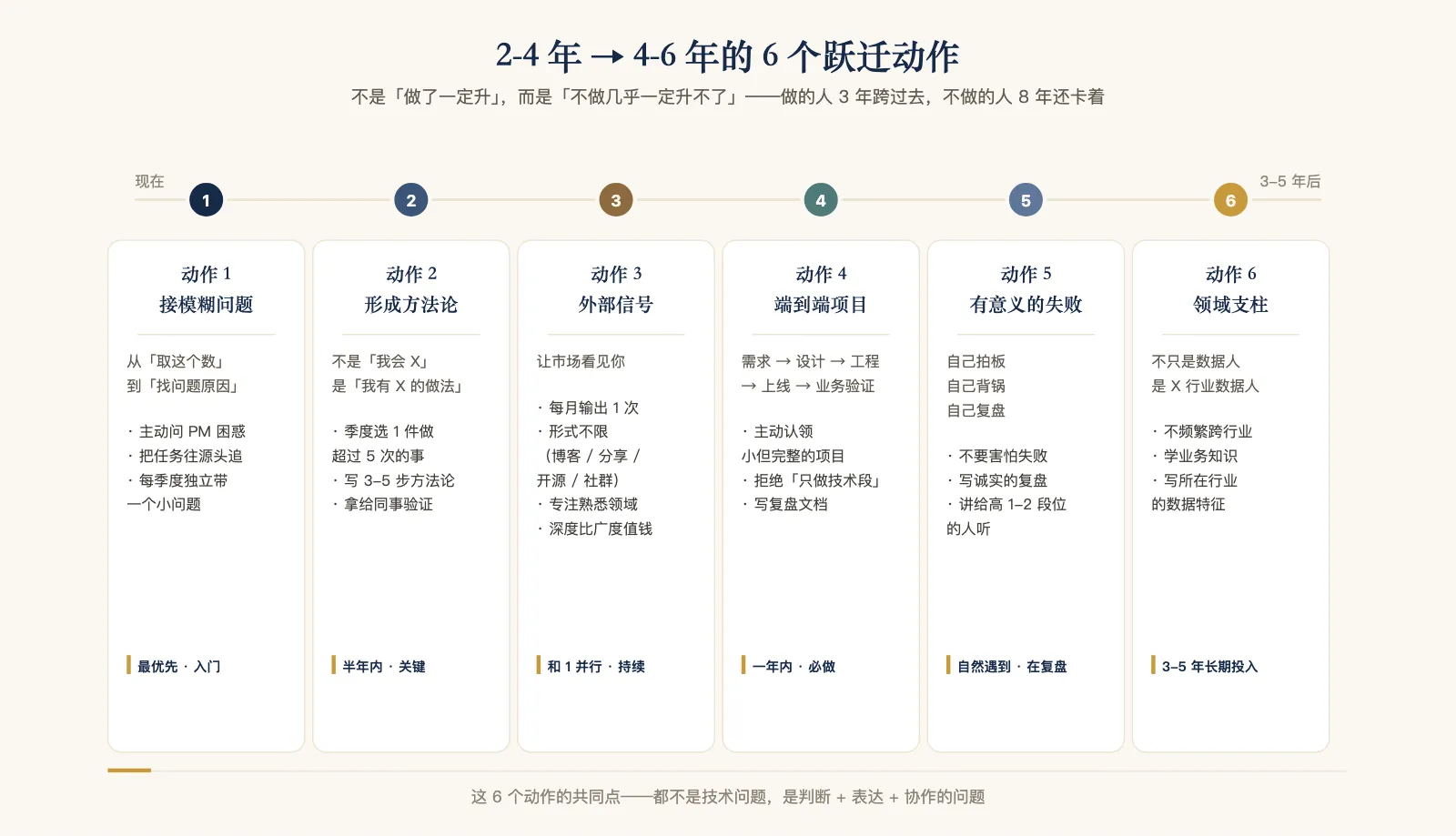 2-4 年到 4-6 年跃迁的 6 个关键动作：从"接模糊问题"到"建立领域支柱"，按时间顺序与优先级排列