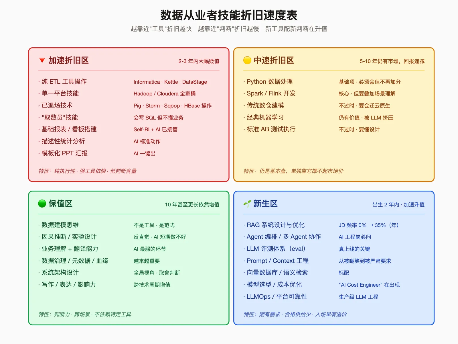 数据从业者技能折旧速度表：四个区域 + 每区典型技能清单