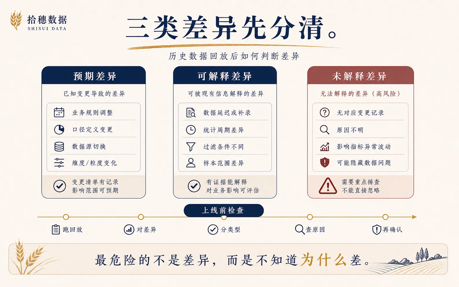 三类差异先分清