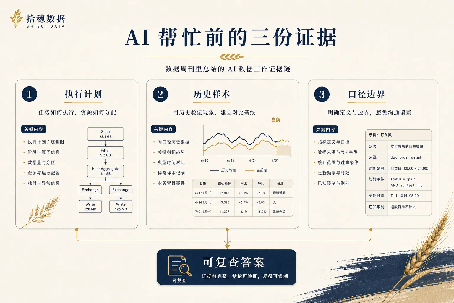 AI 帮忙前的三份证据