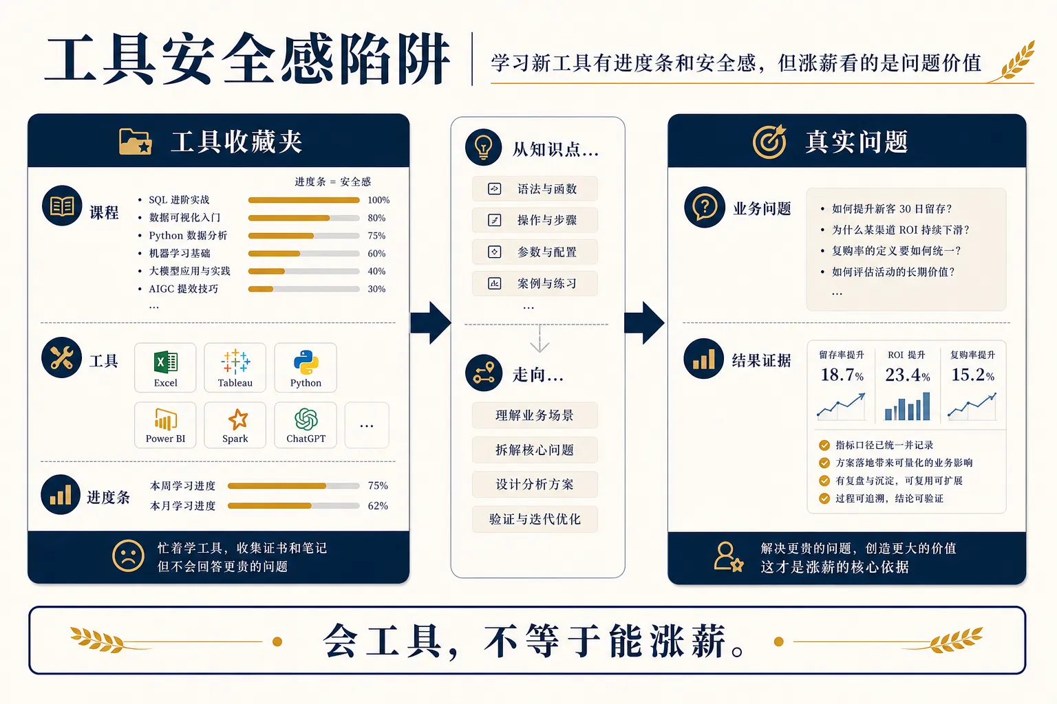 工具学习能带来安全感，但涨薪真正看的是你解决了什么问题