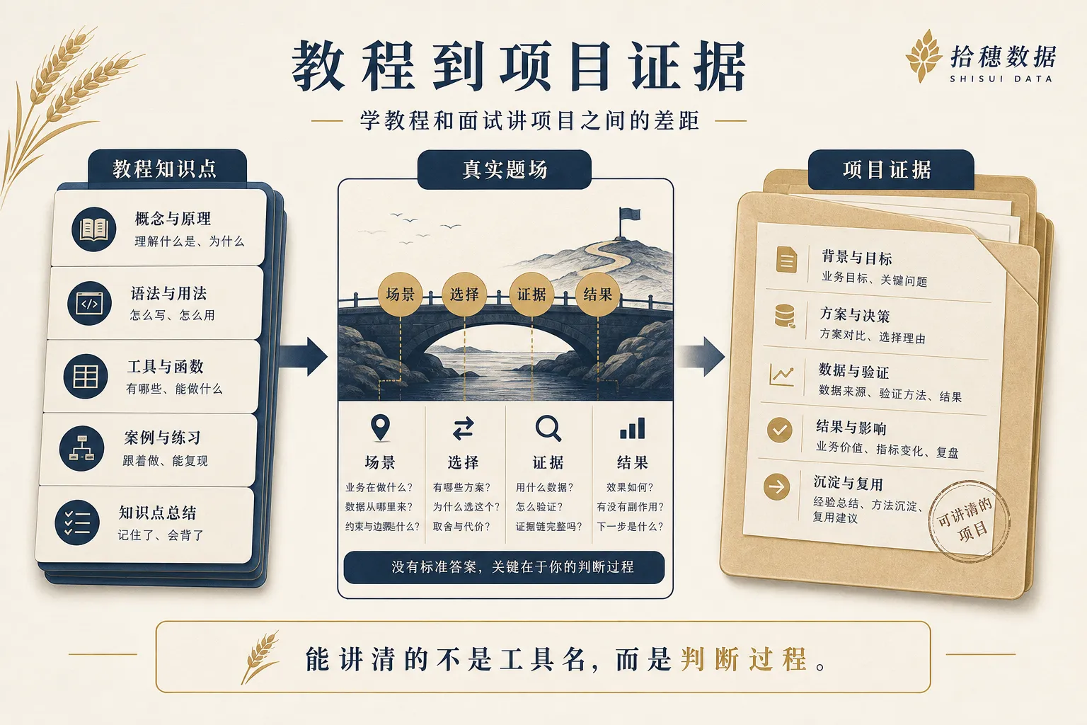 从教程到项目证据