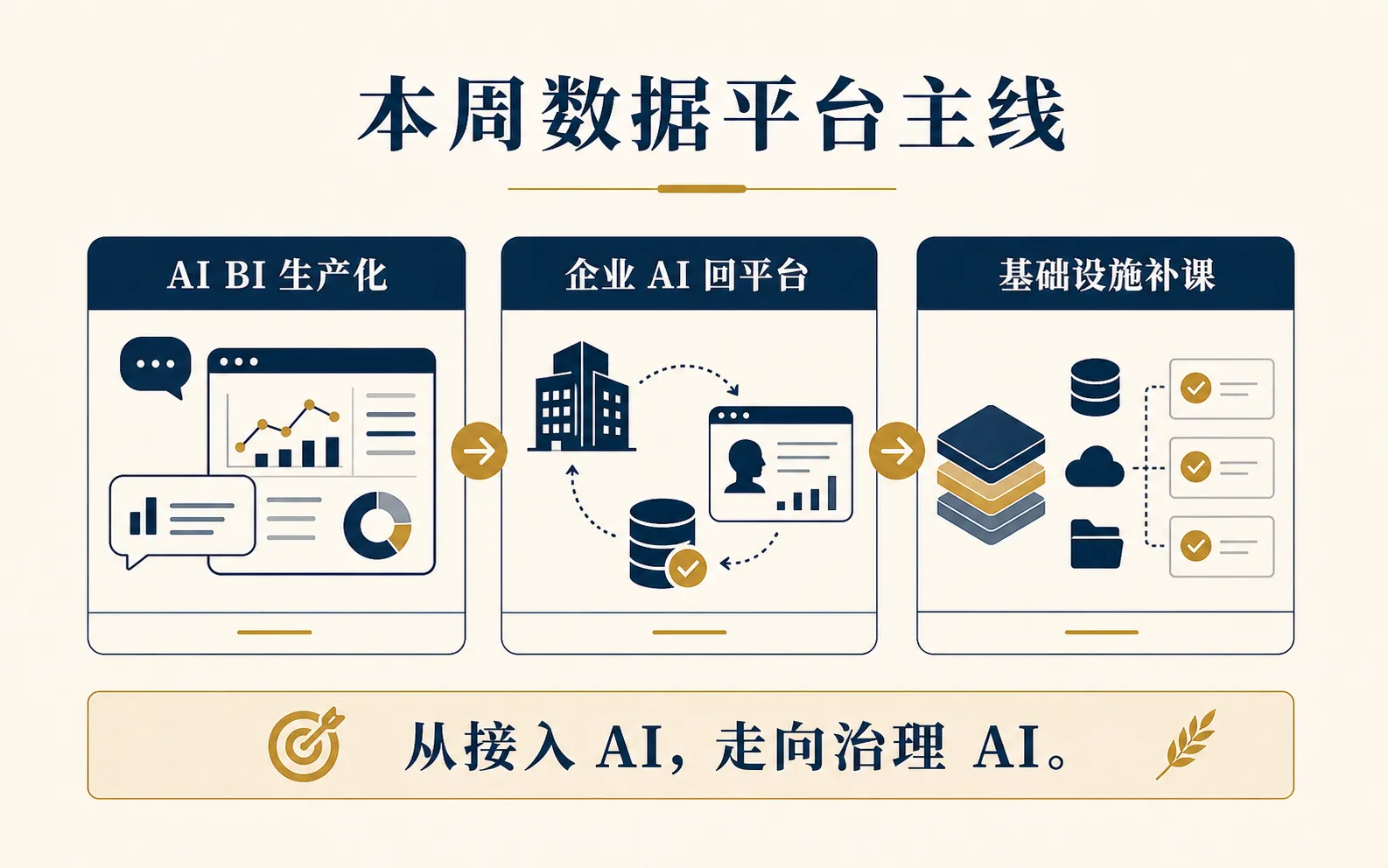 本周数据平台主线