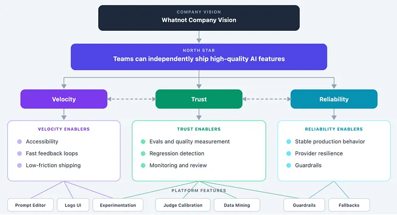 Whatnot LLM 平台的三支柱架构：velocity / reliability / trust，每一层下面都是工程师熟悉的老朋友