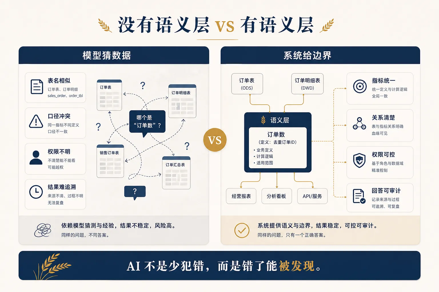 没有语义层和有语义层的差别
