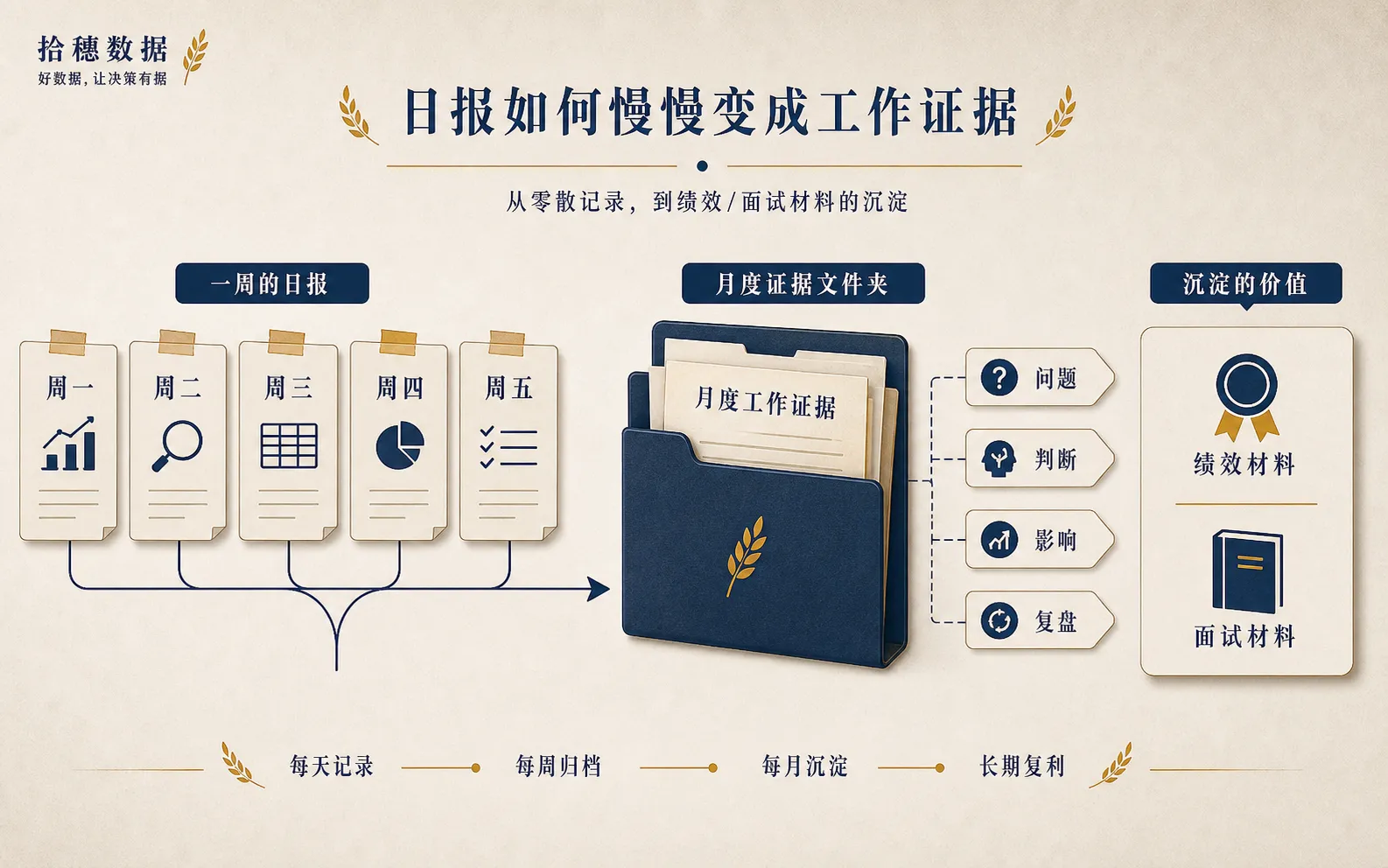 五份日报可以沉淀成长期工作证据