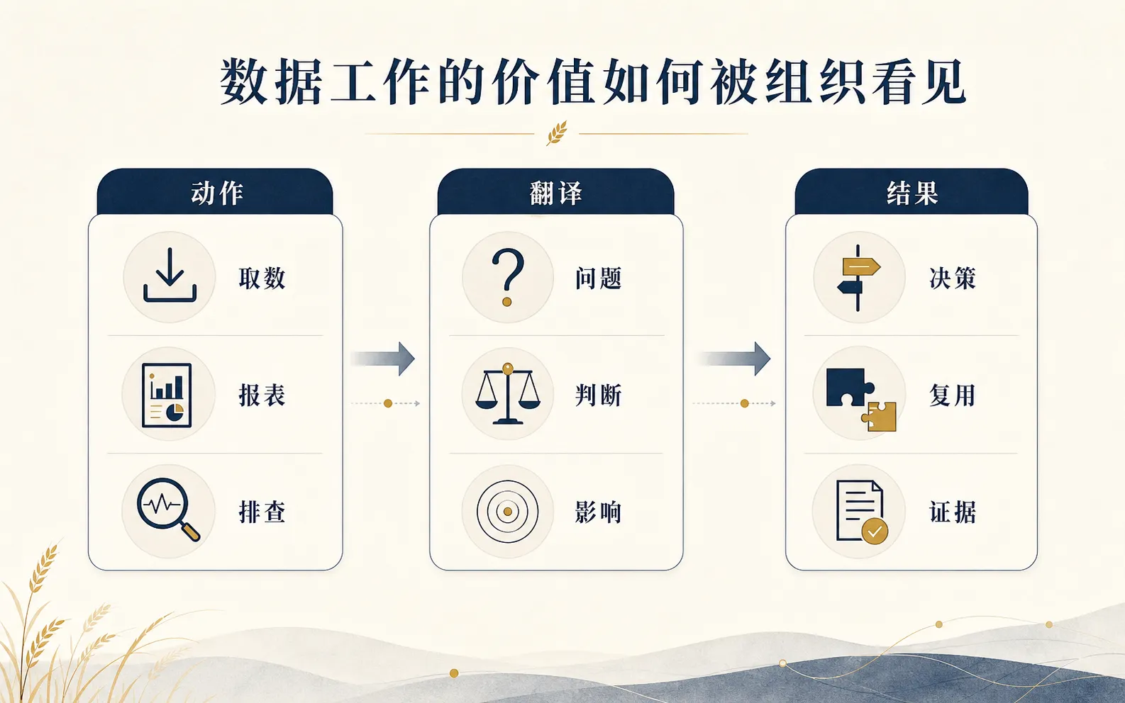 数据工作的价值如何被组织看见